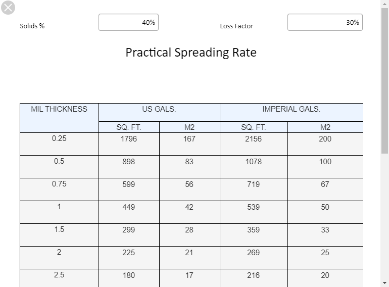 Theoretical Spread Rate or Coverage